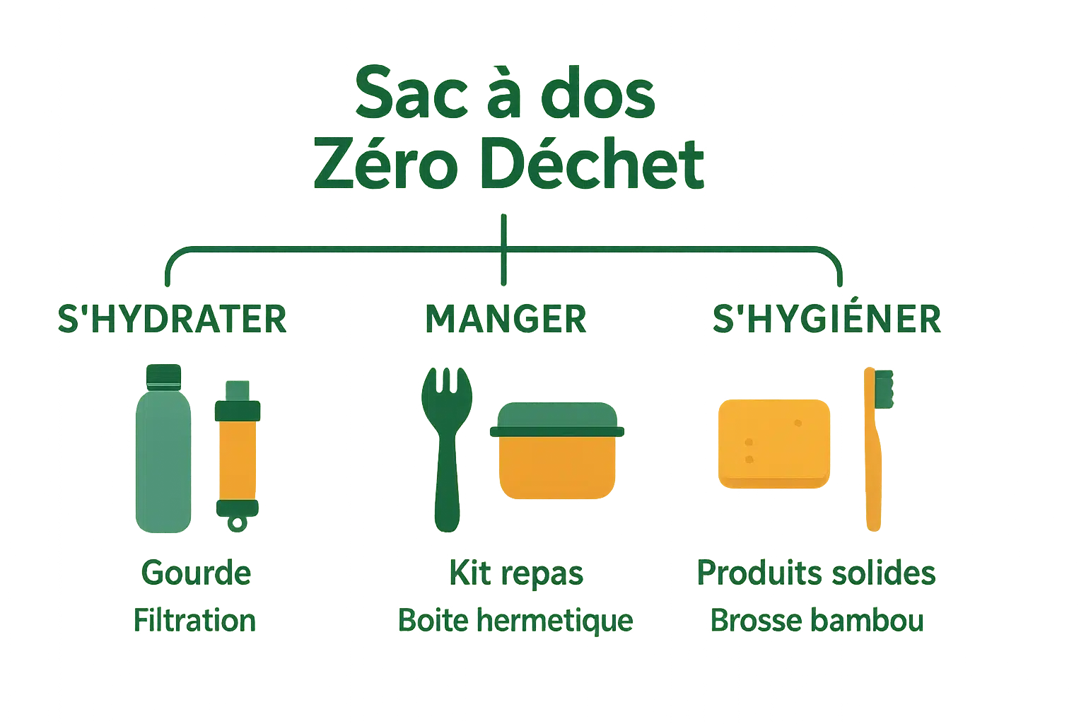 Équipement zéro déchet pour randonnée