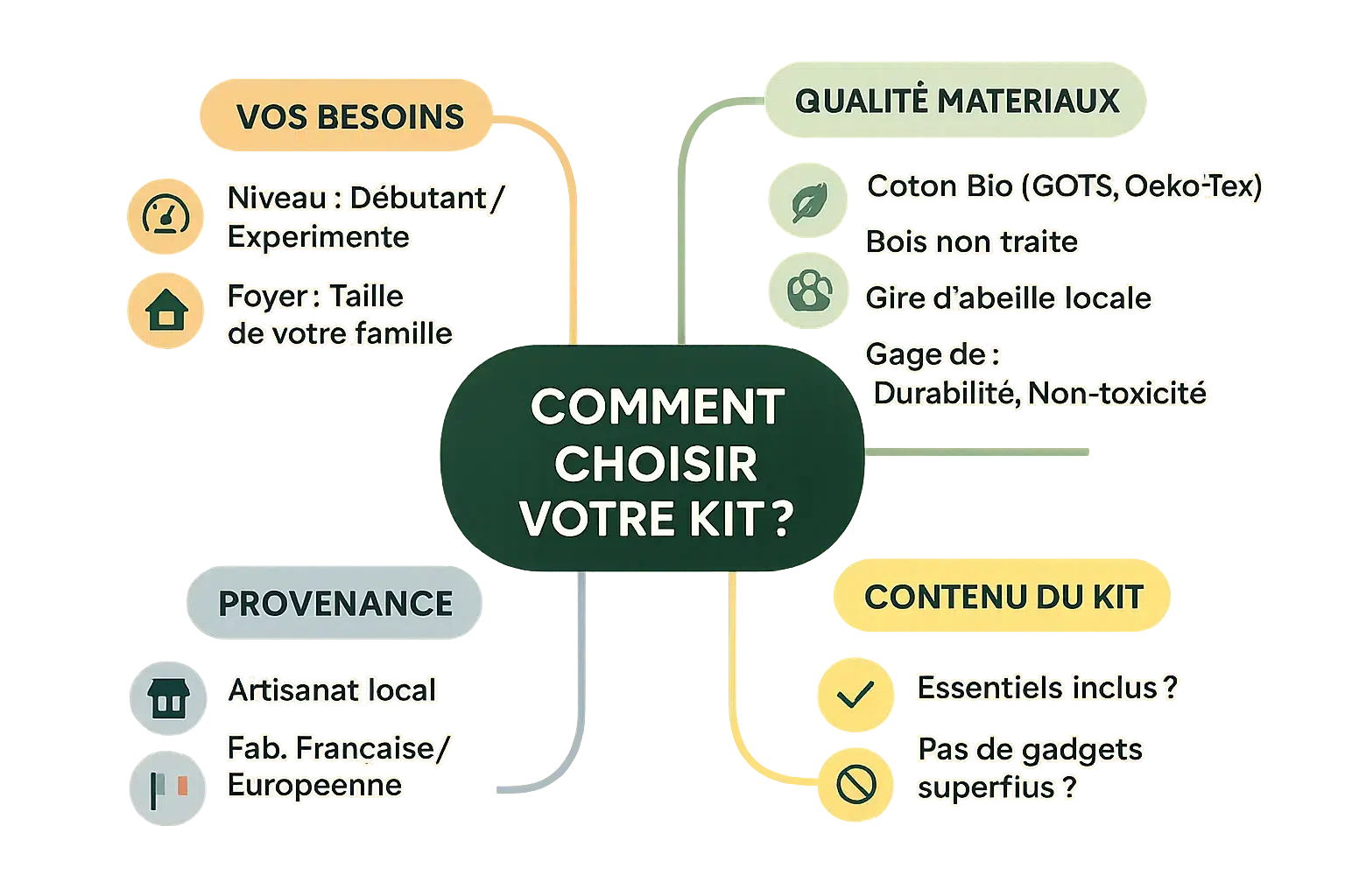 Kit cuisine zéro déchet Ecologiq